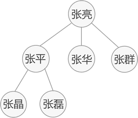 家庭成员关系图