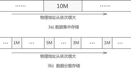 数据的物理存储方式