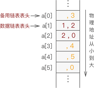 静态链表中继续添加元素 2