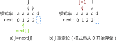 执行 j=next[j] 操作