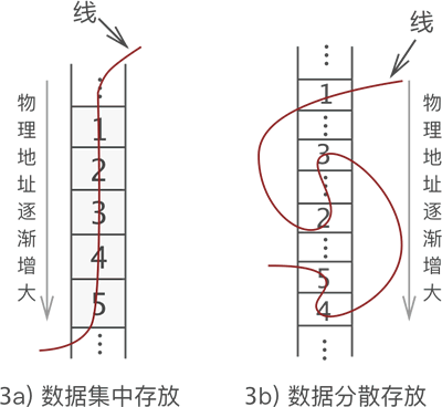 线性存储数据的方法