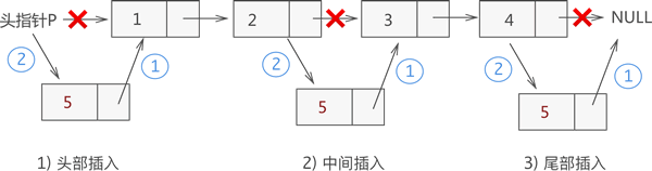 不带头结点链表插入元素的 3 种情况