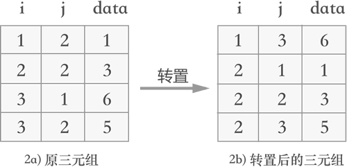 三元组表的变化