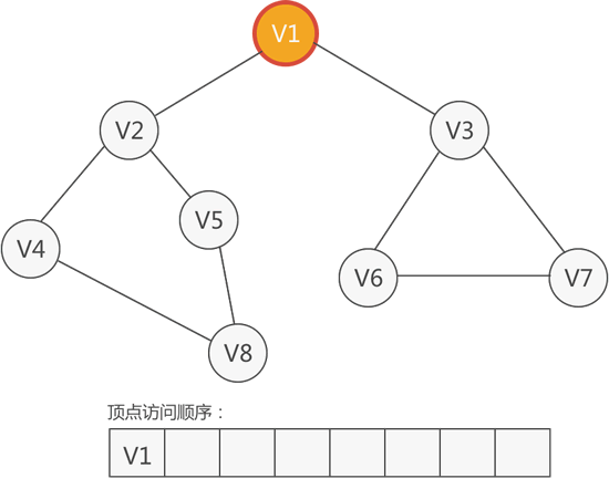 访问顶点 1