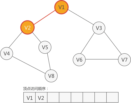 访问顶点 V2