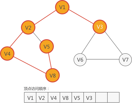 访问顶点 V3