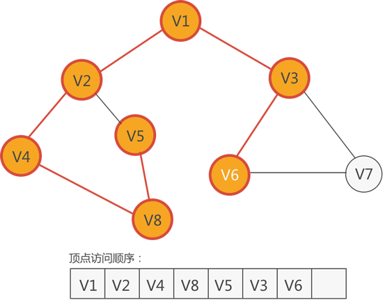 访问顶点 V6