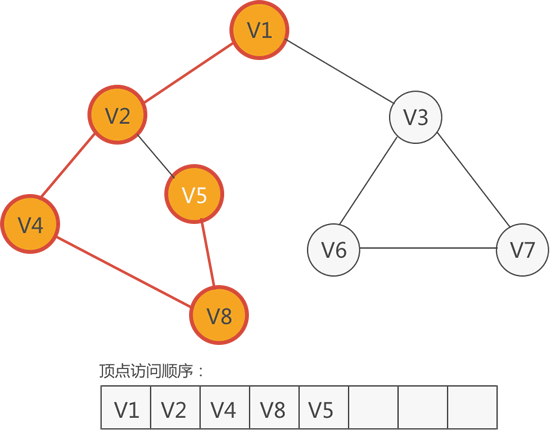 访问顶点 V5