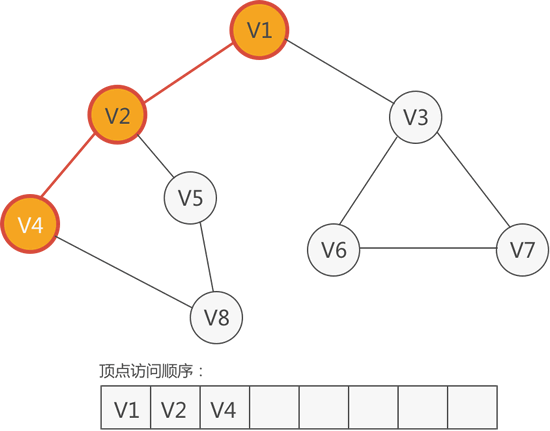 访问顶点 V4