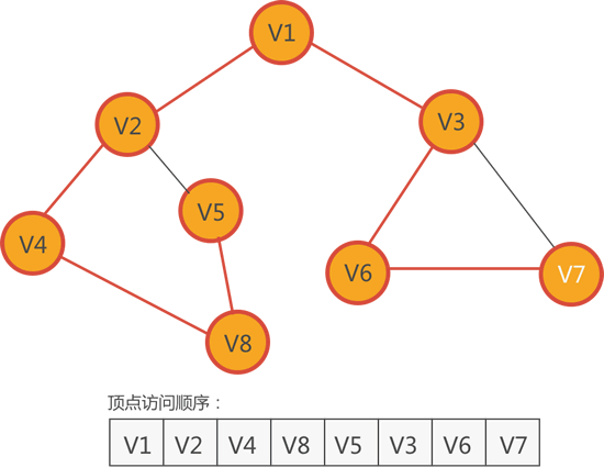 访问顶点 V7