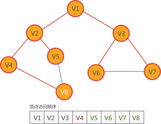 访问 V8