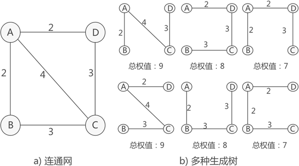 连通网对应的多种生成树