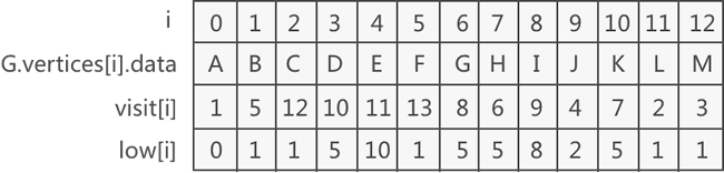 visit和low数组的功能