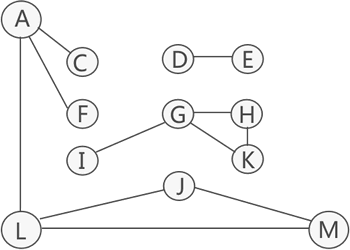 连通分量