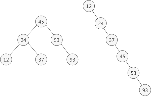不同形态的二叉排序树