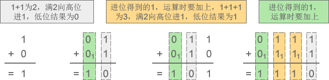 二进制加法