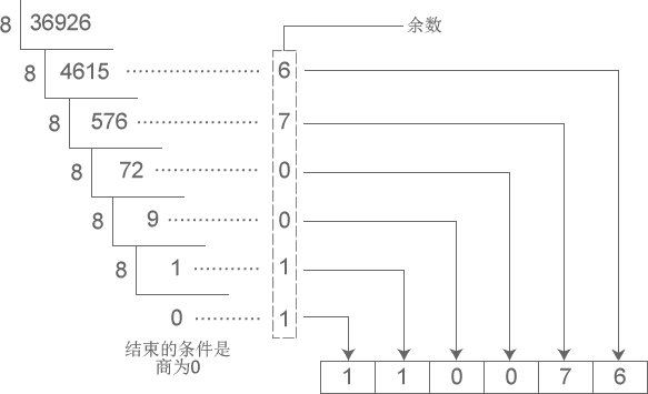 十进制数字 36926 转换成八进制的过程