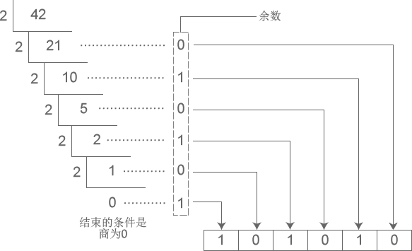 将十进制数字 42 转换成二进制的过程