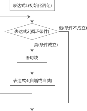 for 循环的执行过程