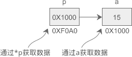 变量 a、p 的地址分别为 0X1000、0XF0A0